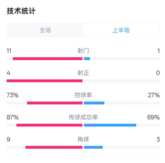  壓制！紅軍半場1-0熱刺數據：射門11-1，射正4-0，控球率73%-27%