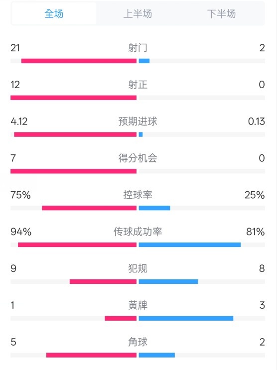  碾壓！拜仁3-0不萊梅數據：射門21-2，射正12-0，控球率75%-25%
