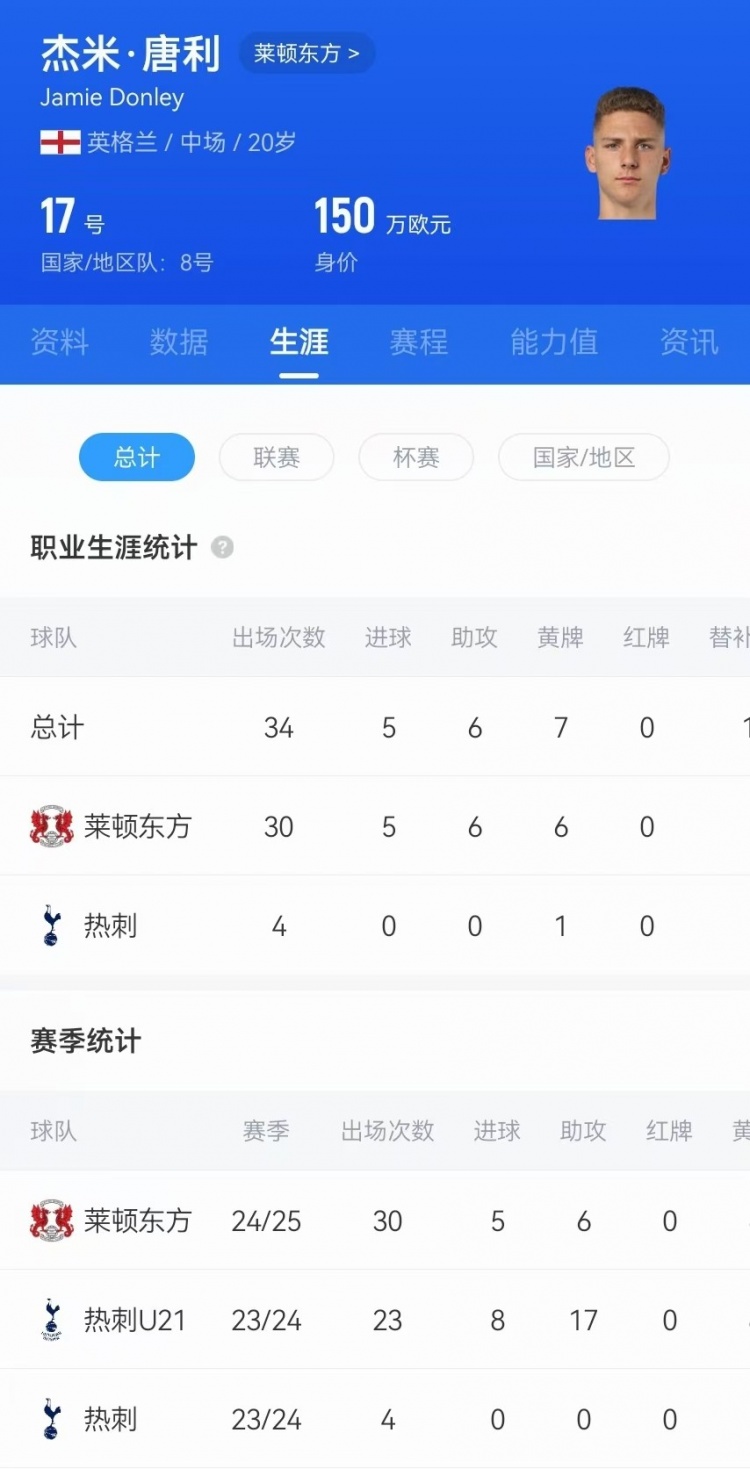  驚天吊射！20歲影鋒唐利是熱刺青訓，本賽季被外租萊頓30場5球6助