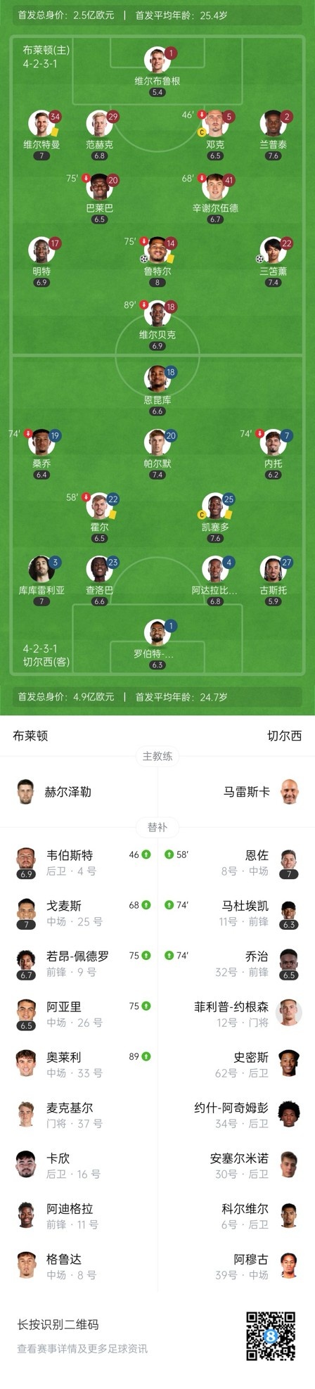 四層大巴人沒了？切爾西足總杯只換3人&1個小將，替補席全是小孩