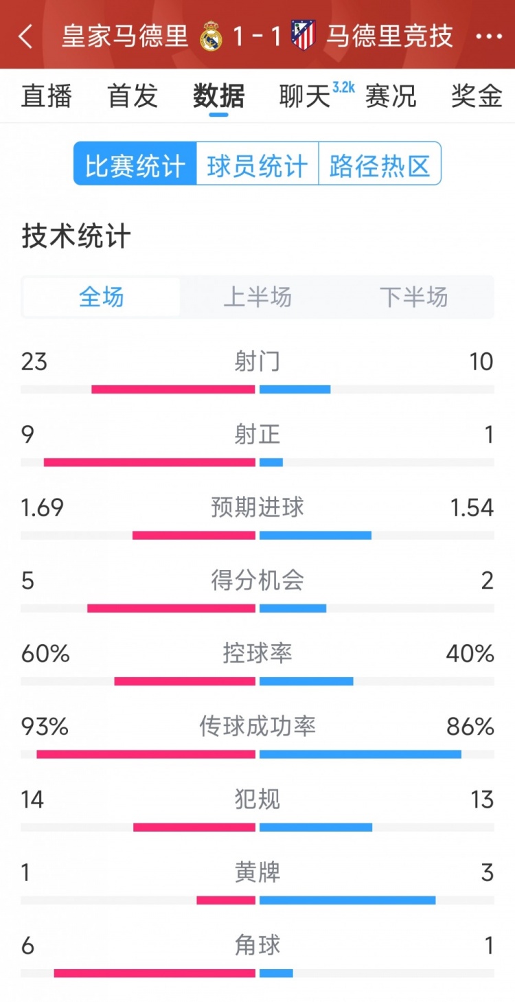  皇馬1-1馬競全場數據：射門23-10，射正9-1，得分機會5-2