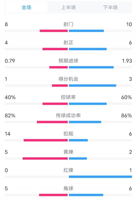  塞維利亞1-4巴薩全場數(shù)據(jù)：射門8-10，射正4-6，控球率40-60%
