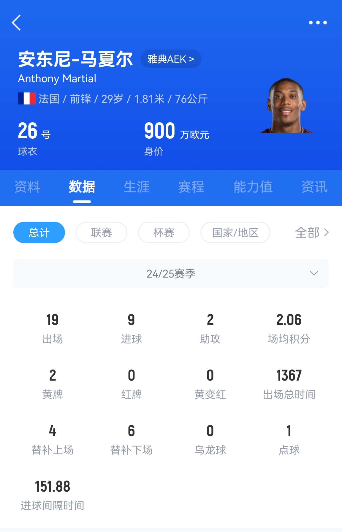  專業吃餅！馬夏爾梅開二度賽季19場9球，雅典AEK5-0大勝