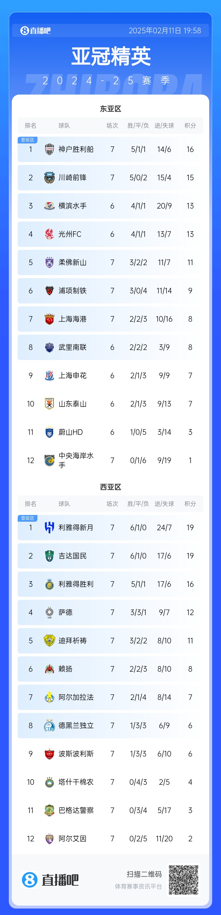  亞冠東亞區(qū)積分榜：海港進(jìn)球多驚險(xiǎn)保住第7，神戶、川崎提前晉級