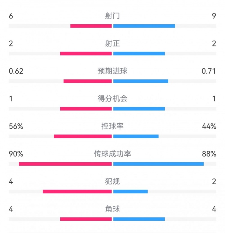  曼城1-0皇馬半場數據：射門6-9，射正2-2，得分機會1-1