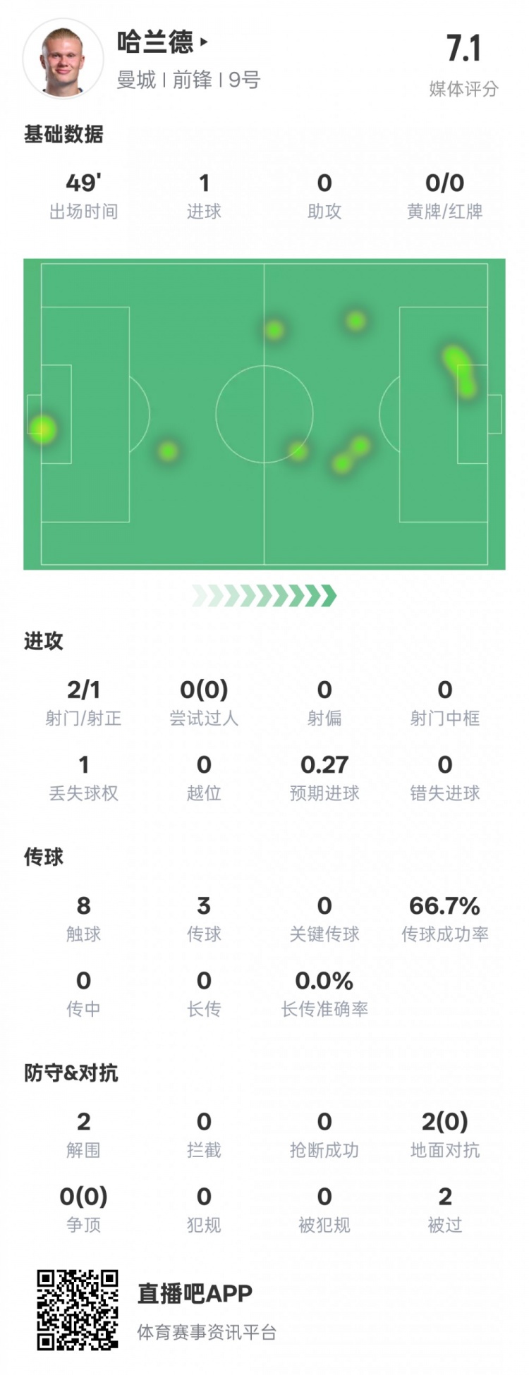  沒隱身！哈蘭德半場數據：2射正1進球2解圍，評分7.1