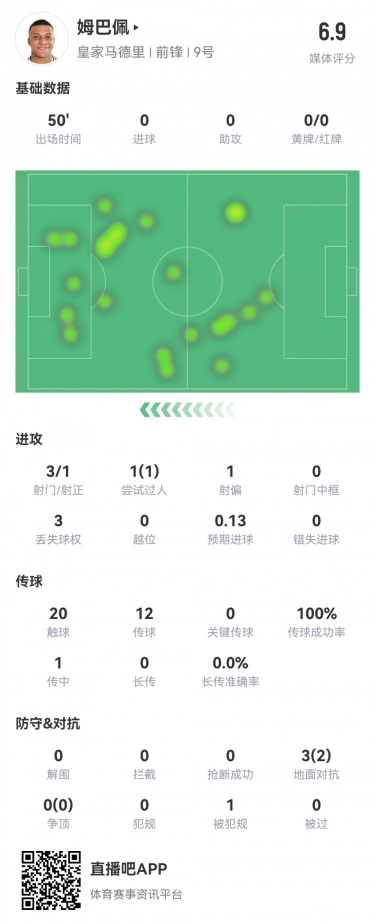  姆巴佩半場數據：3射1正1過人，預期進球0.13，評分6.9