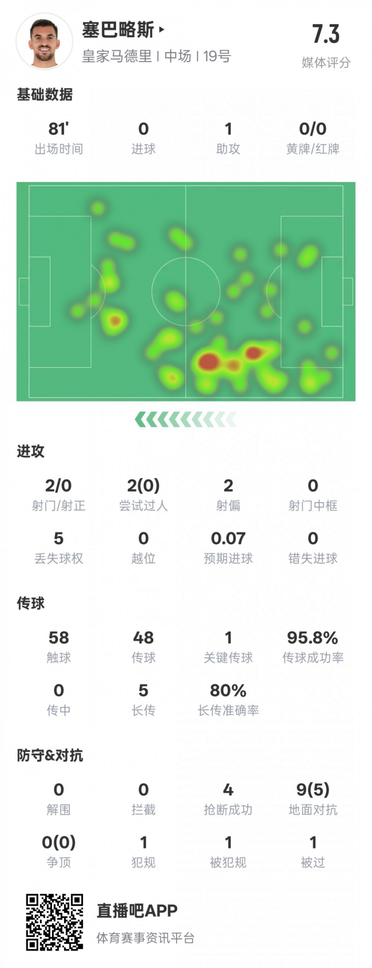  塞巴略斯本場數據：1送點1助攻1關鍵傳球4搶斷，評分7.3