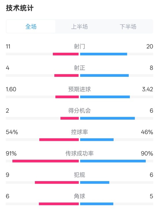  曼城2-3皇馬全場數據：射門11-20，射正4-8，控球率54%-46%
