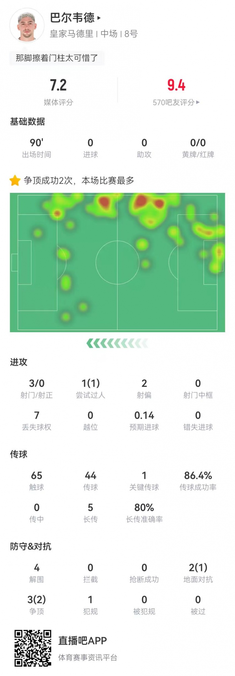  巴爾韋德踢右后衛數據：4解圍1封堵+3射門 5長傳4成功 5對抗3成功