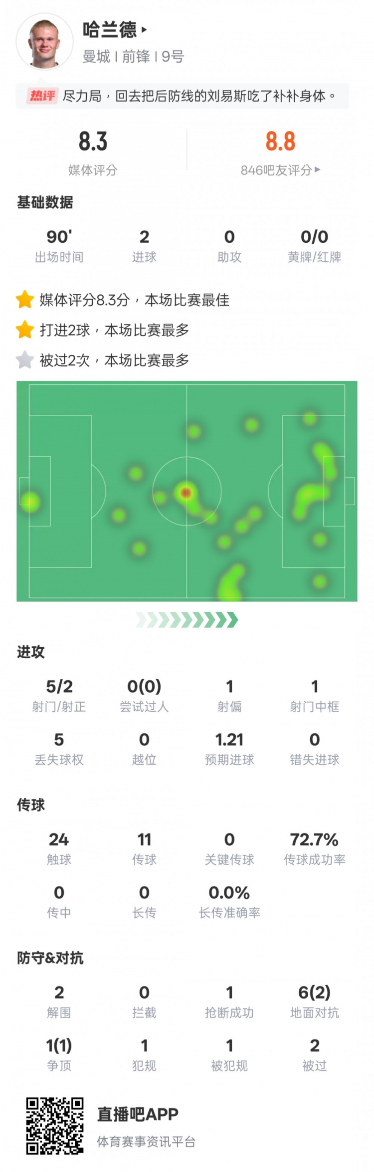  盡力了！哈蘭德本場數據：2射正2進球2解圍，評分8.3全場最高