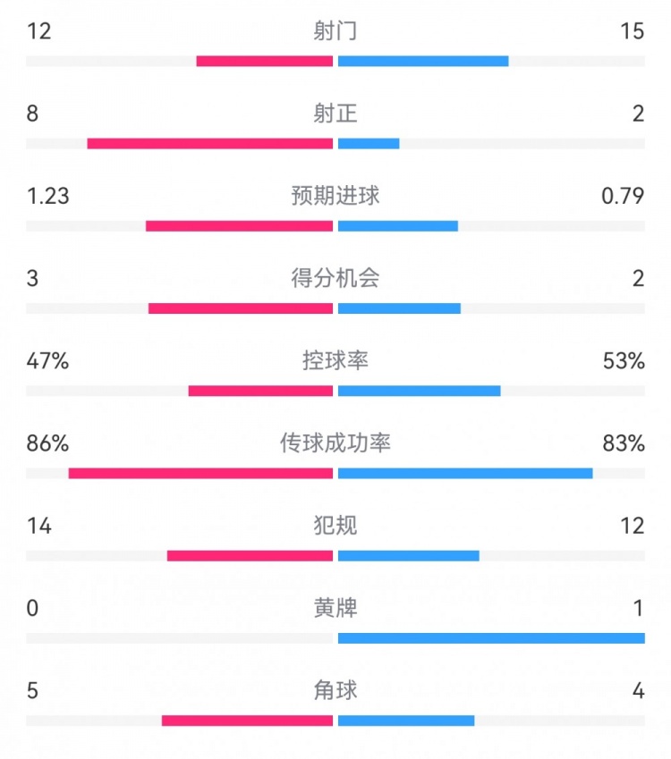  尤文2-1埃因霍溫數據：射門12-15，射正8-2，得分機會3-2
