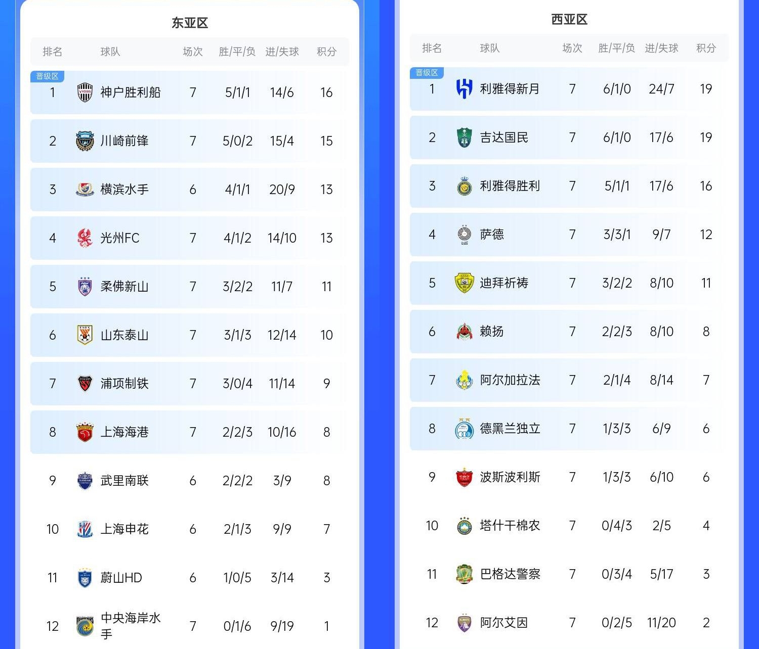  決賽日本vs沙特？亞冠東區J聯賽3隊前三，西區沙特聯3隊斷層領跑