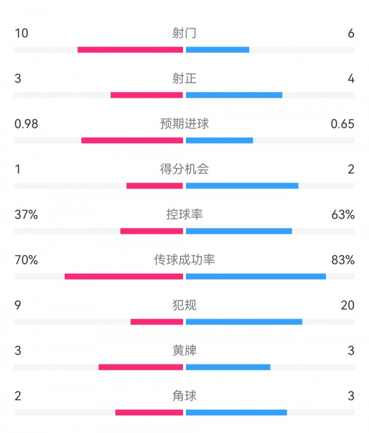  埃弗頓2-2利物浦數(shù)據(jù)：射門10-6，射正3-4，得分機會1-2