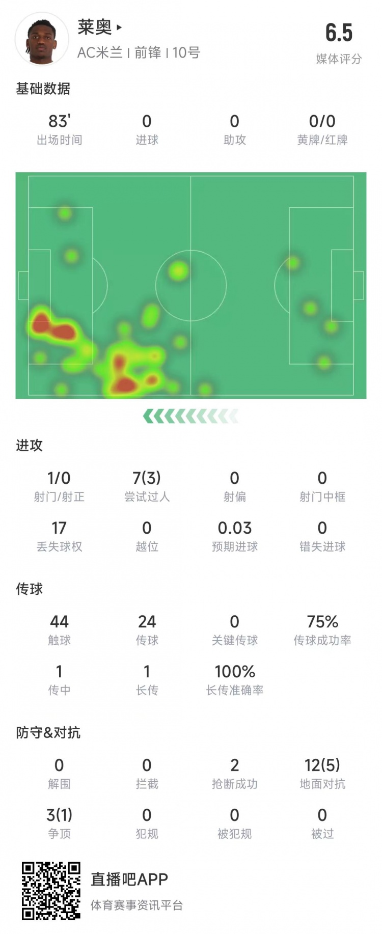 萊奧本場數據:1次射門0射正,15次對抗6次成功&獲評6.5分