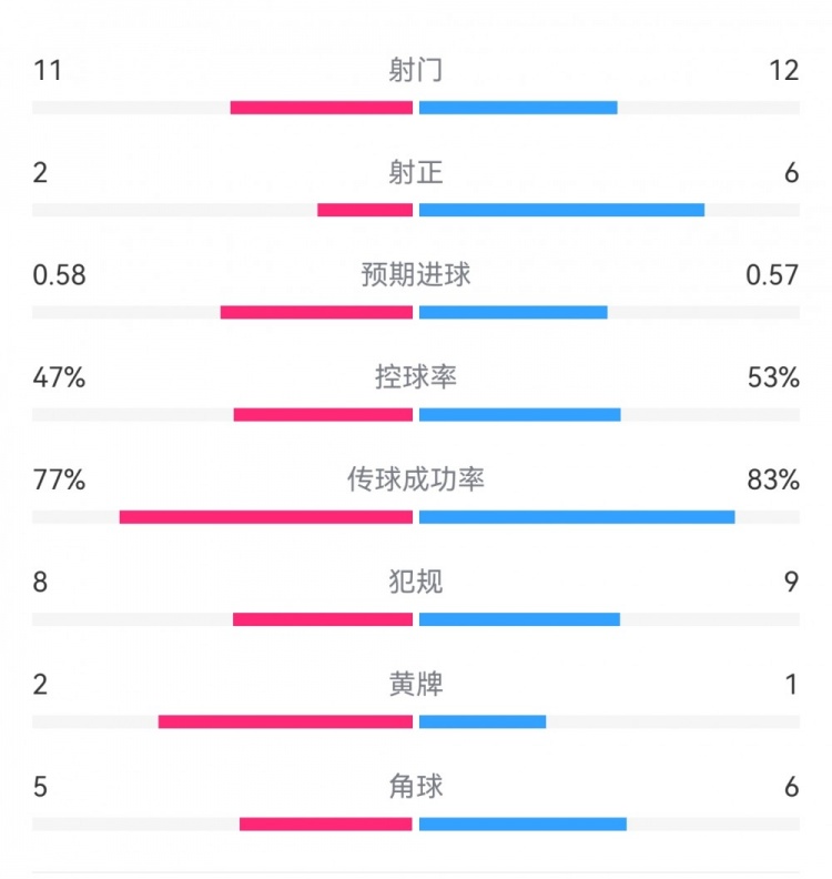 費耶諾德1-0米蘭數據:射門11-12,射正2-6,預期進球0.58-0.57