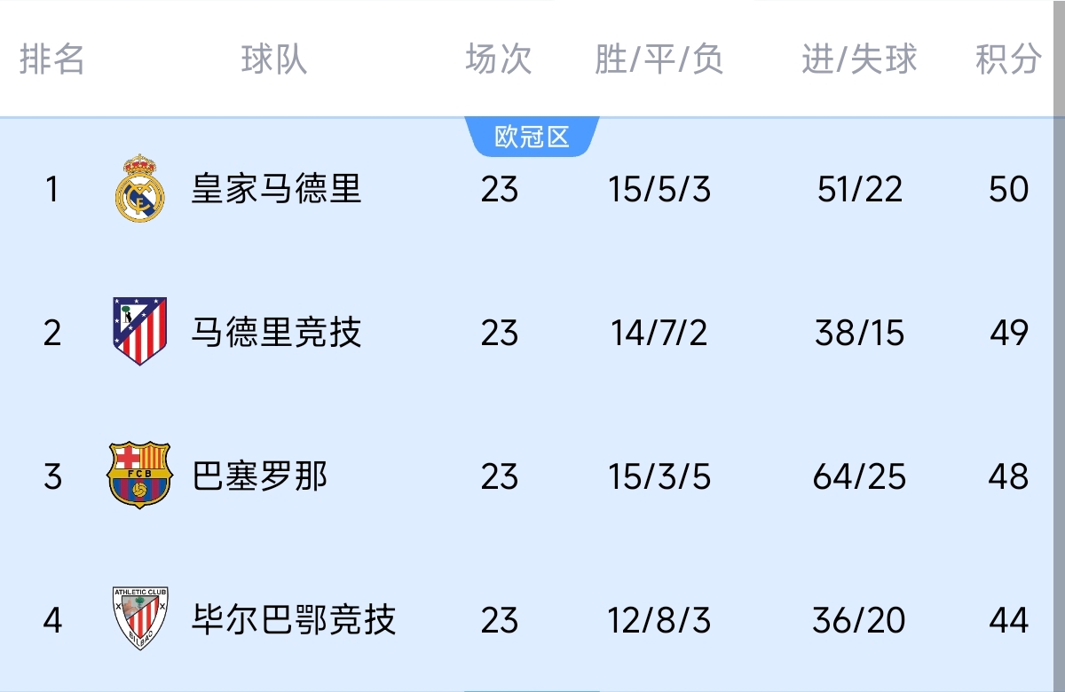  意不意外？五大聯賽領跑優勢：西甲意甲僅1分，英超7德甲8法甲10
