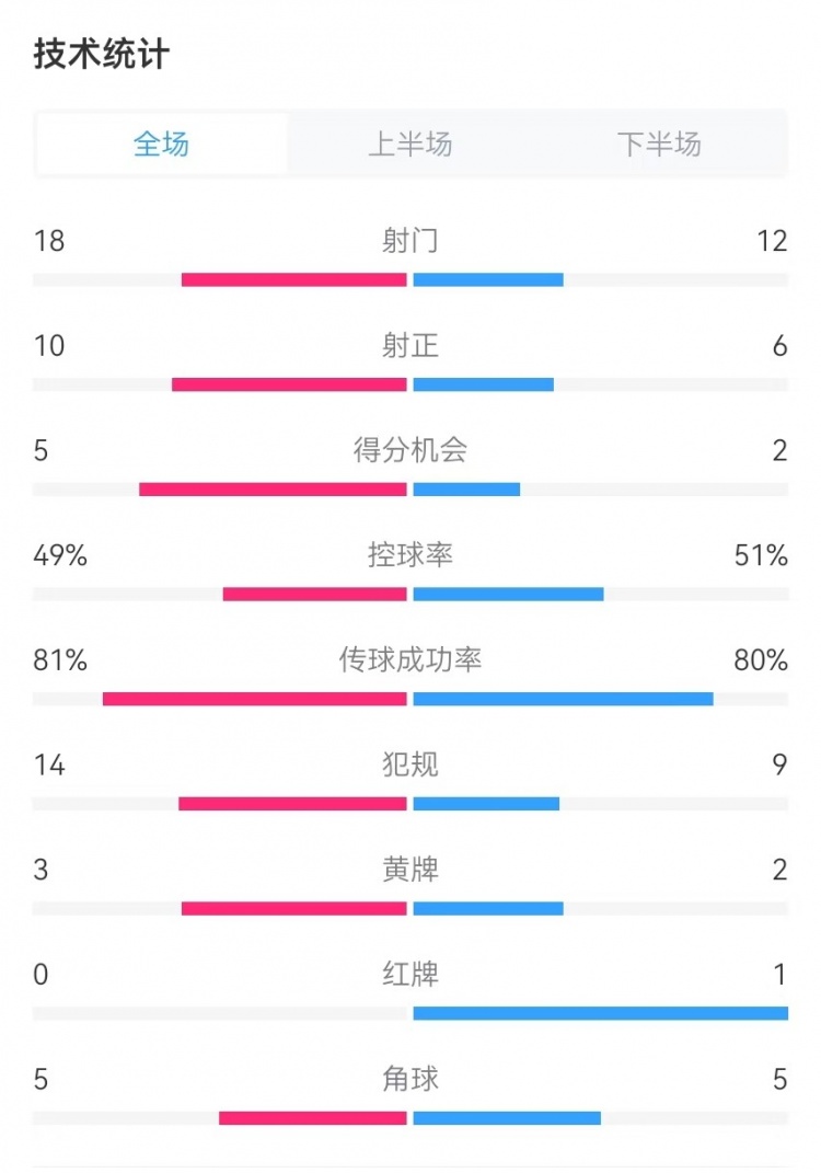  國(guó)民vs勝利全場(chǎng)數(shù)據(jù)：射門18-12、射正10-6、得分機(jī)會(huì)5-2