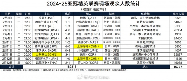  2024-25亞冠精英聯賽現場觀眾人數（聯賽階段第7輪） ???