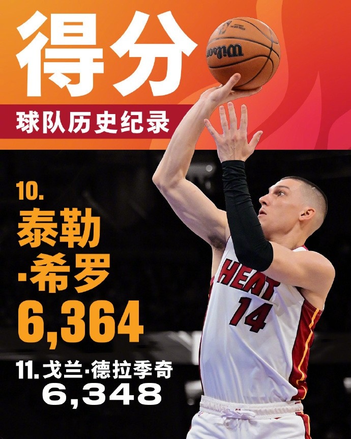 將追哈斯勒姆!希羅生涯總得分來到6364 升至熱火隊(duì)史第十位