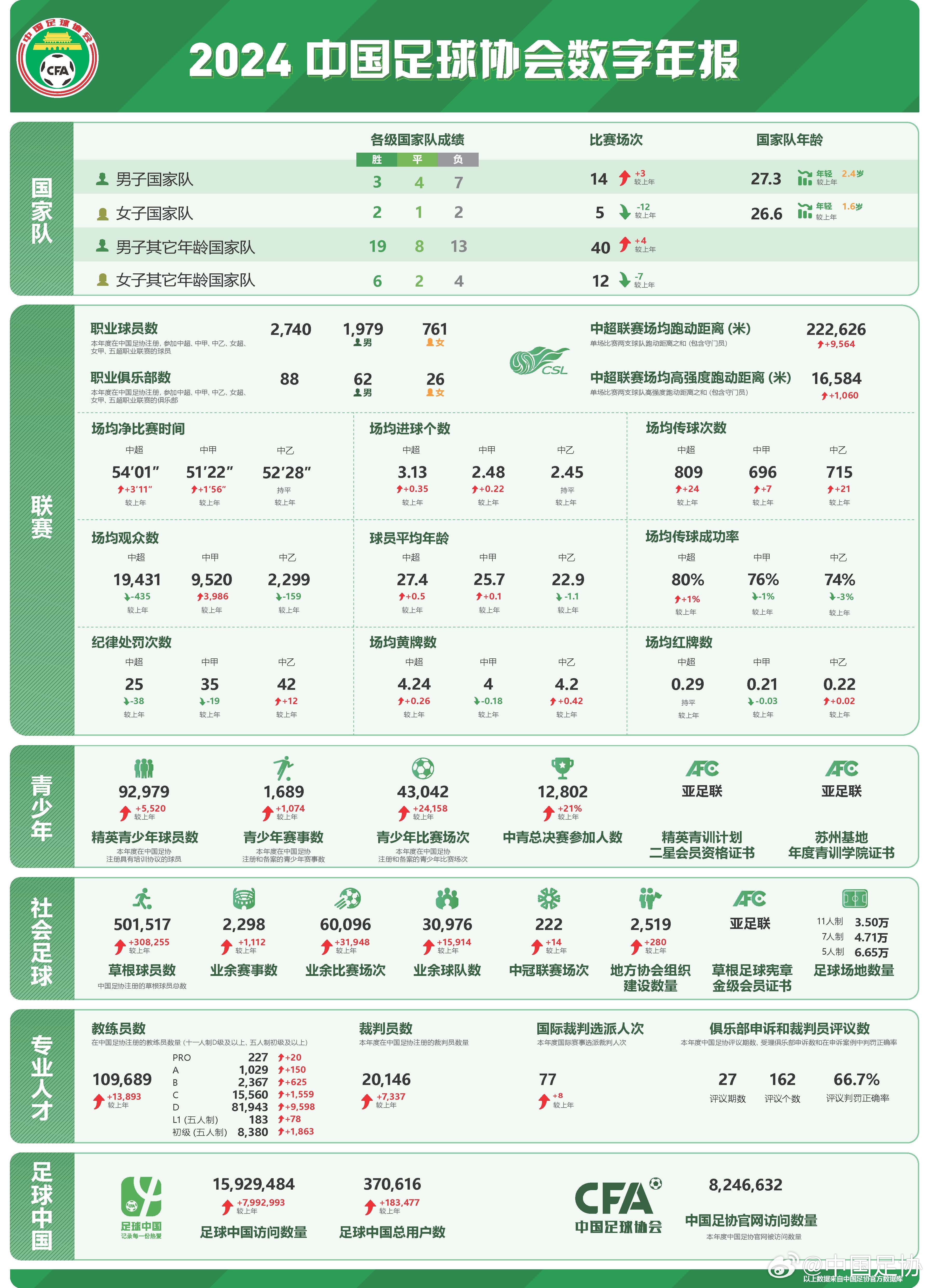  足協發布2024數字年報：男足職業球員1979人，精英青少年9.2萬