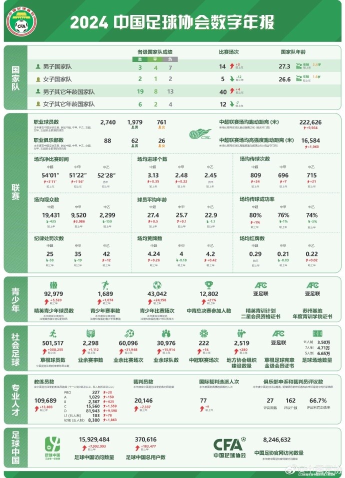  記者談中國(guó)足協(xié)數(shù)字年報(bào)：數(shù)字感覺很真實(shí)，和日韓肯定有差距