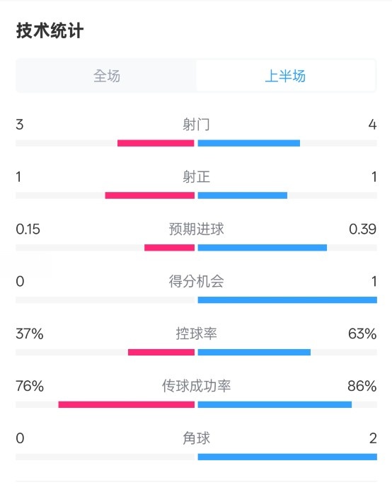  藍狐半場暫0-0阿森納數據：射門3-4，射正1-1，控球率37%-63%