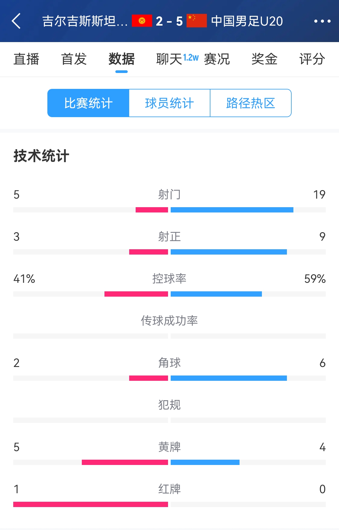 碾壓！國青5比2吉爾吉斯斯坦數據：控球率59%-41%，射門19-5