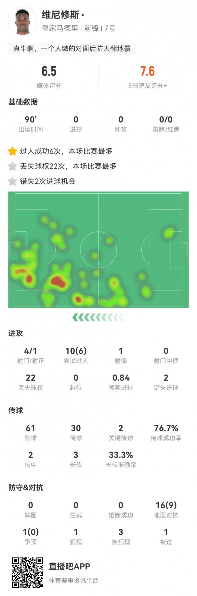  維尼修斯本場4射2正+2失良機 17對抗9成功+3造犯規 獲評6.5分