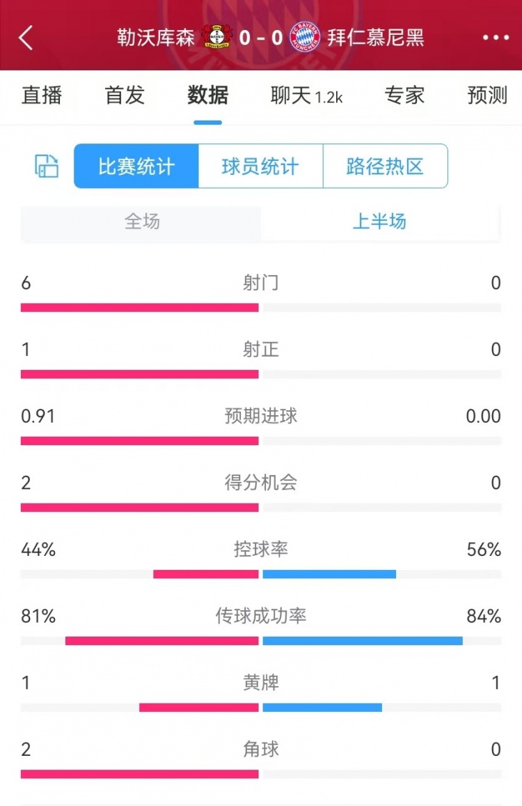 碾壓!拜仁半場(chǎng)0射門,藥廠半場(chǎng)射門6、得分機(jī)會(huì)2、預(yù)期進(jìn)球0.91