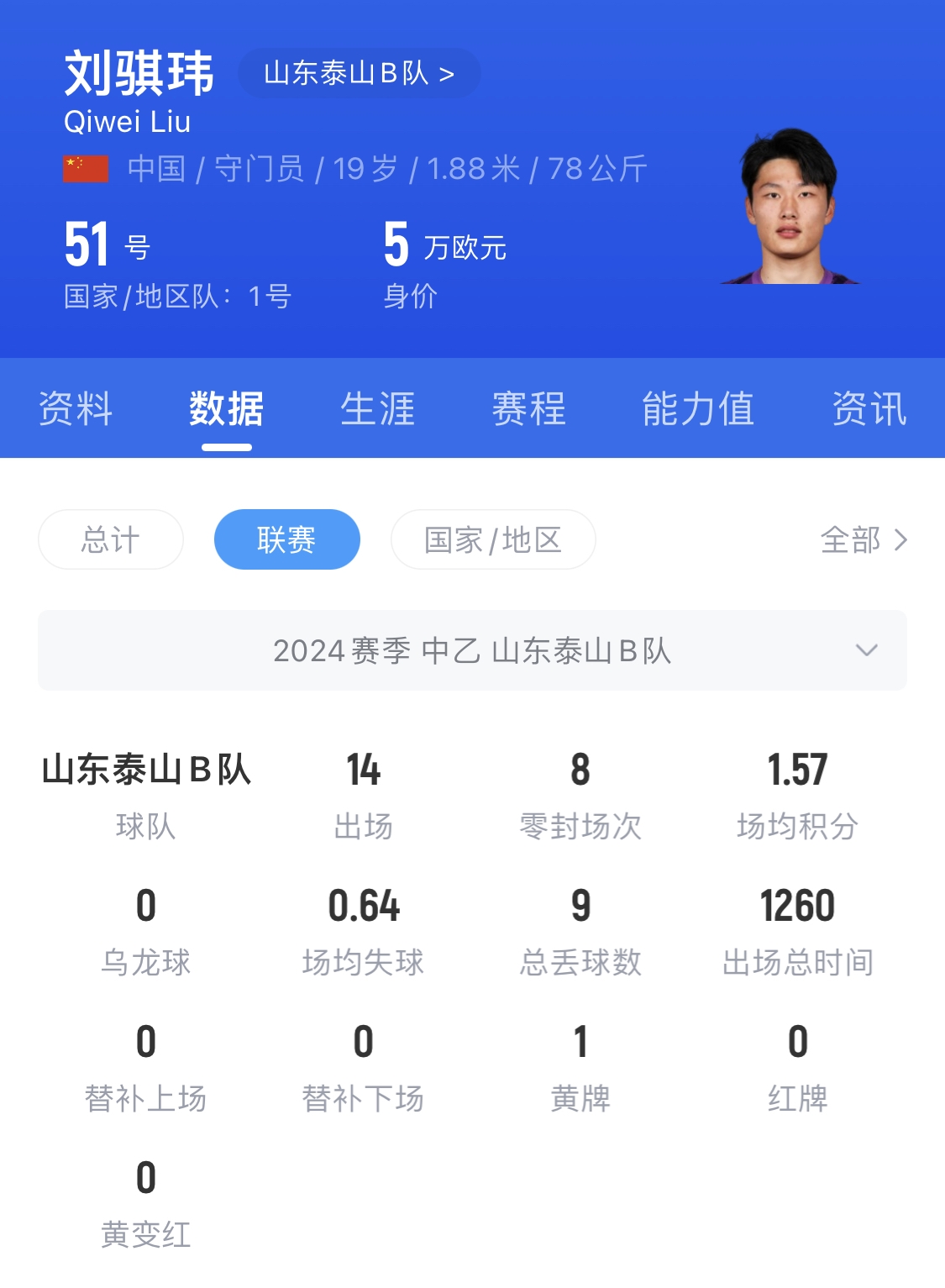 有腳下、有自信!國青門將劉騏瑋門晃倒上搶的對手