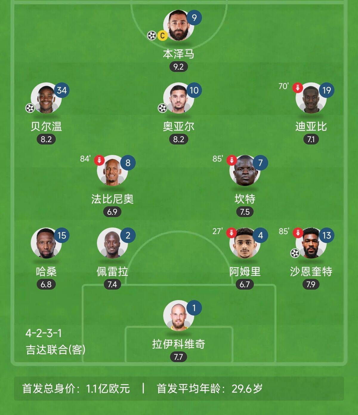 “三內援”出戰!吉達聯合昨晚首發8外援總身價上億:本澤馬領銜