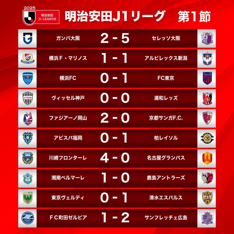  新賽季J1首輪情況：大阪櫻花5-2大阪鋼巴，川崎前鋒4-0名古屋鯨八