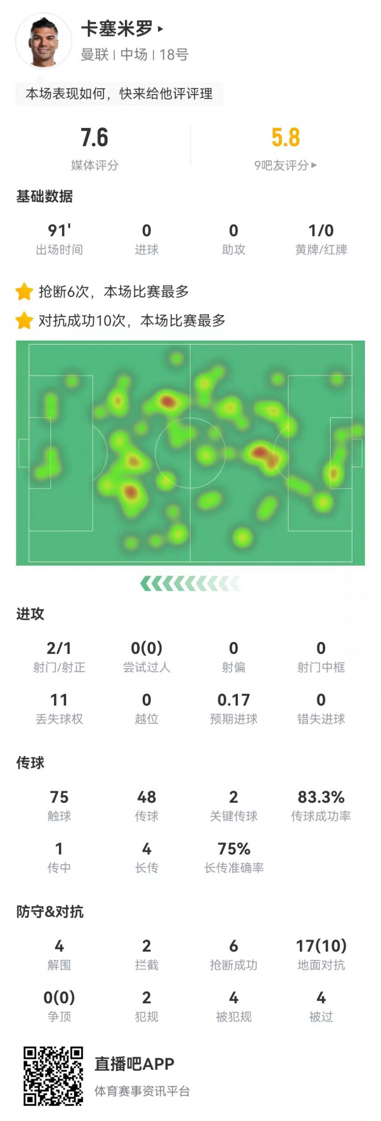  卡塞米羅本場2關鍵傳球+4被過+2犯規 6搶斷2攔截4造犯規4解圍