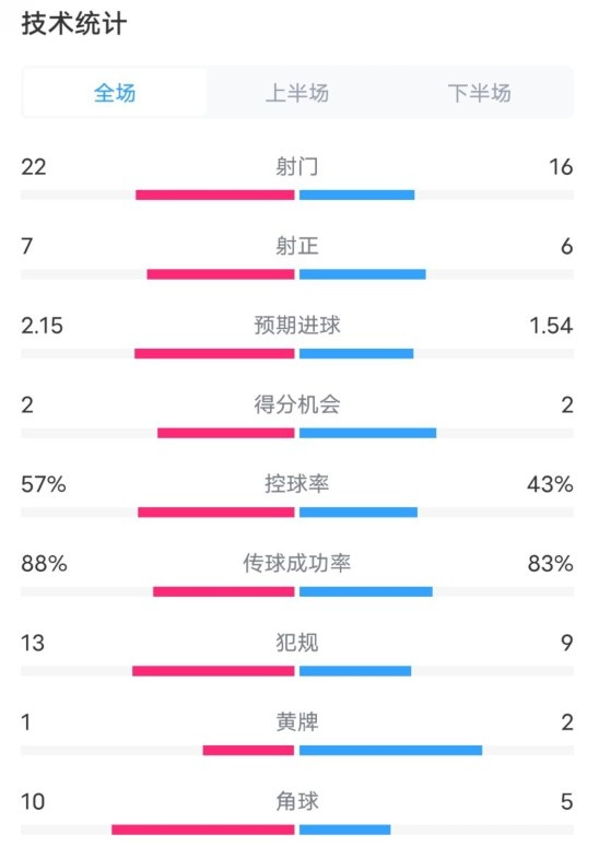  熱刺1-0曼聯(lián)全場數(shù)據(jù)：射門22-16，射正7-6，控球率57%-43%