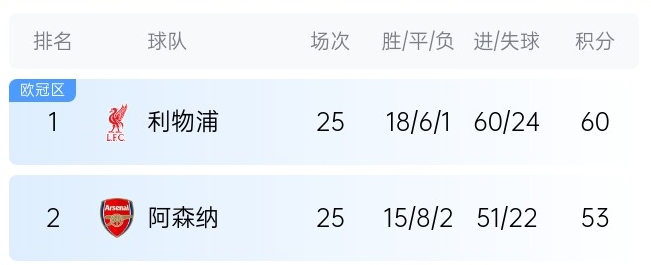  英超最新奪冠概率：利物浦86%大幅領先，預測最終7分優勢奪冠