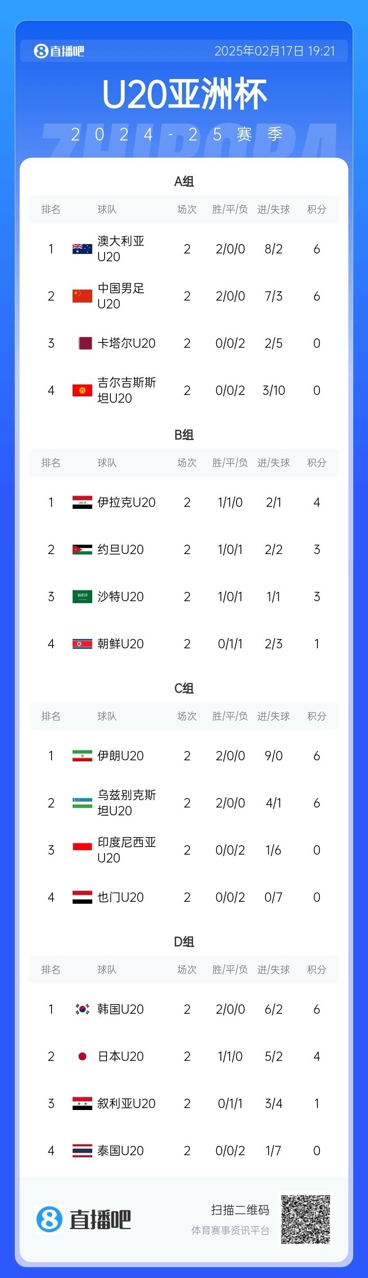  U20亞洲杯小組賽第二輪結(jié)束，中國、澳大利亞、韓國等5隊(duì)提前出線