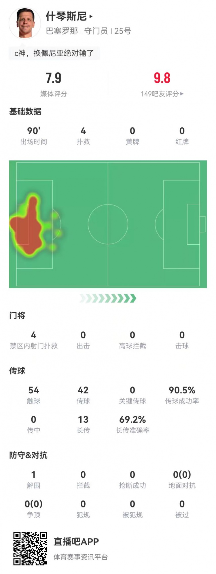  隱藏功臣！什琴斯尼本場4次撲救+13長傳9成功 獲評7.9分并列最高