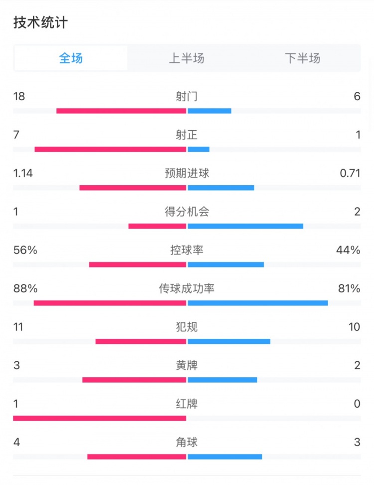  米蘭1-1費(fèi)耶諾德全場(chǎng)數(shù)據(jù)：控球率56%-44%，射門(mén)18-6，射正7-1