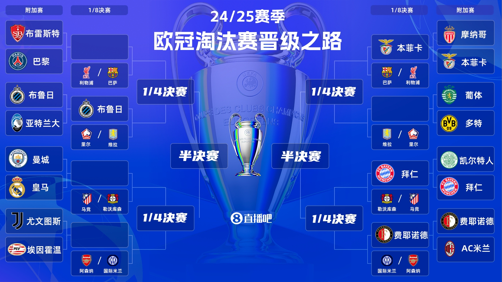  一目了然！歐冠晉級之路：皇馬/曼城、拜仁、馬競、藥廠必有大戰