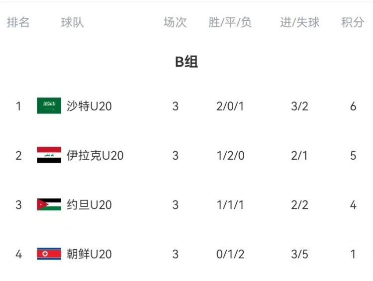 B組末輪大亂斗!晉級形勢三度反轉:伊拉克中場染紅&沙特起死回生