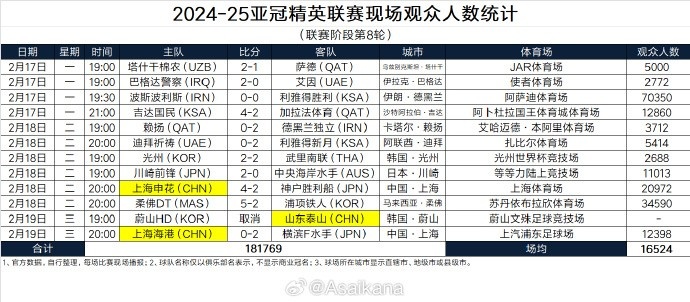  2024-25亞冠精英聯賽現場觀眾人數統計（聯賽階段第8輪） ???