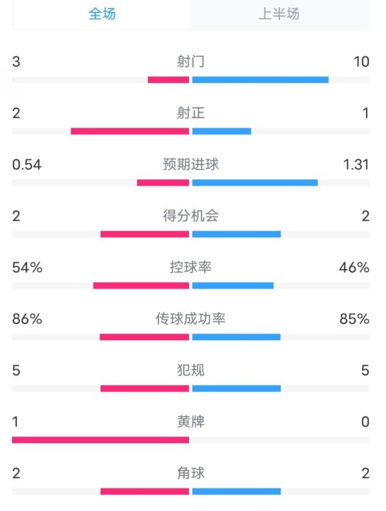  維拉半場2-1利物浦數據：射門3-10，射正2-1，控球率54%-46%