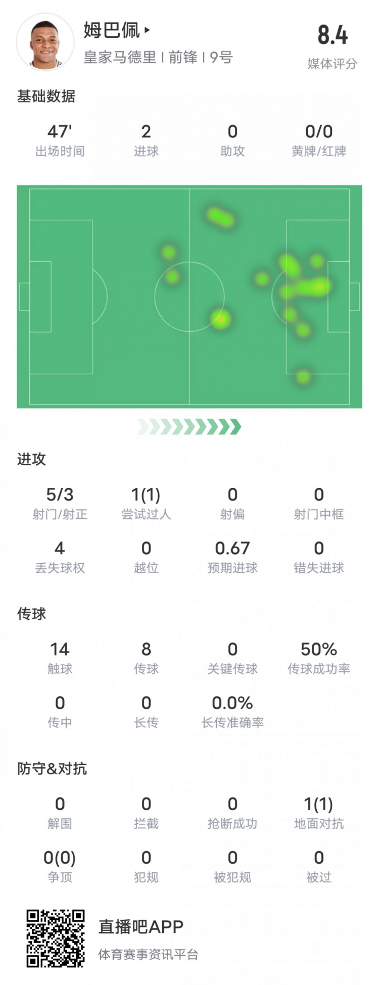  強！姆巴佩半場數(shù)據(jù)：5射3正2進球+1過人成功，評分8.4