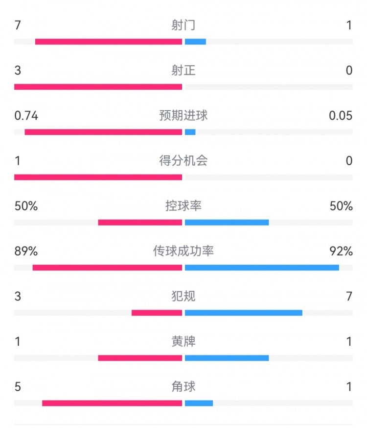  皇馬2-0曼城半場數(shù)據(jù)：皇馬7射3正，曼城僅1射0正，控球率五五開