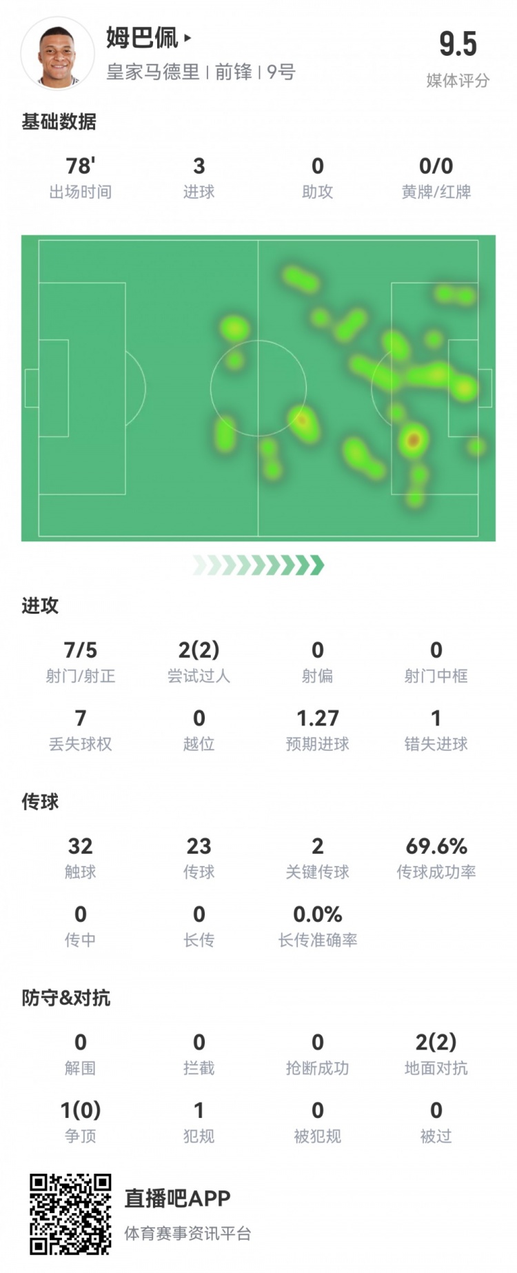  完美發揮！姆巴佩本場數據：7射5正戴帽！2次關鍵傳球，評分9.5