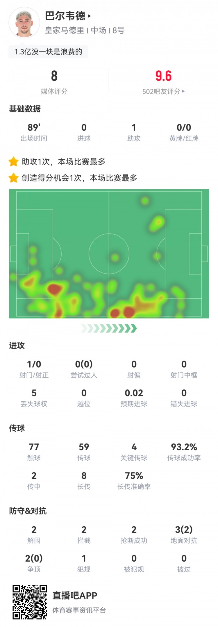  攻防俱佳！巴爾韋德數據：1助攻4關鍵傳球6成功長傳，評分8.0