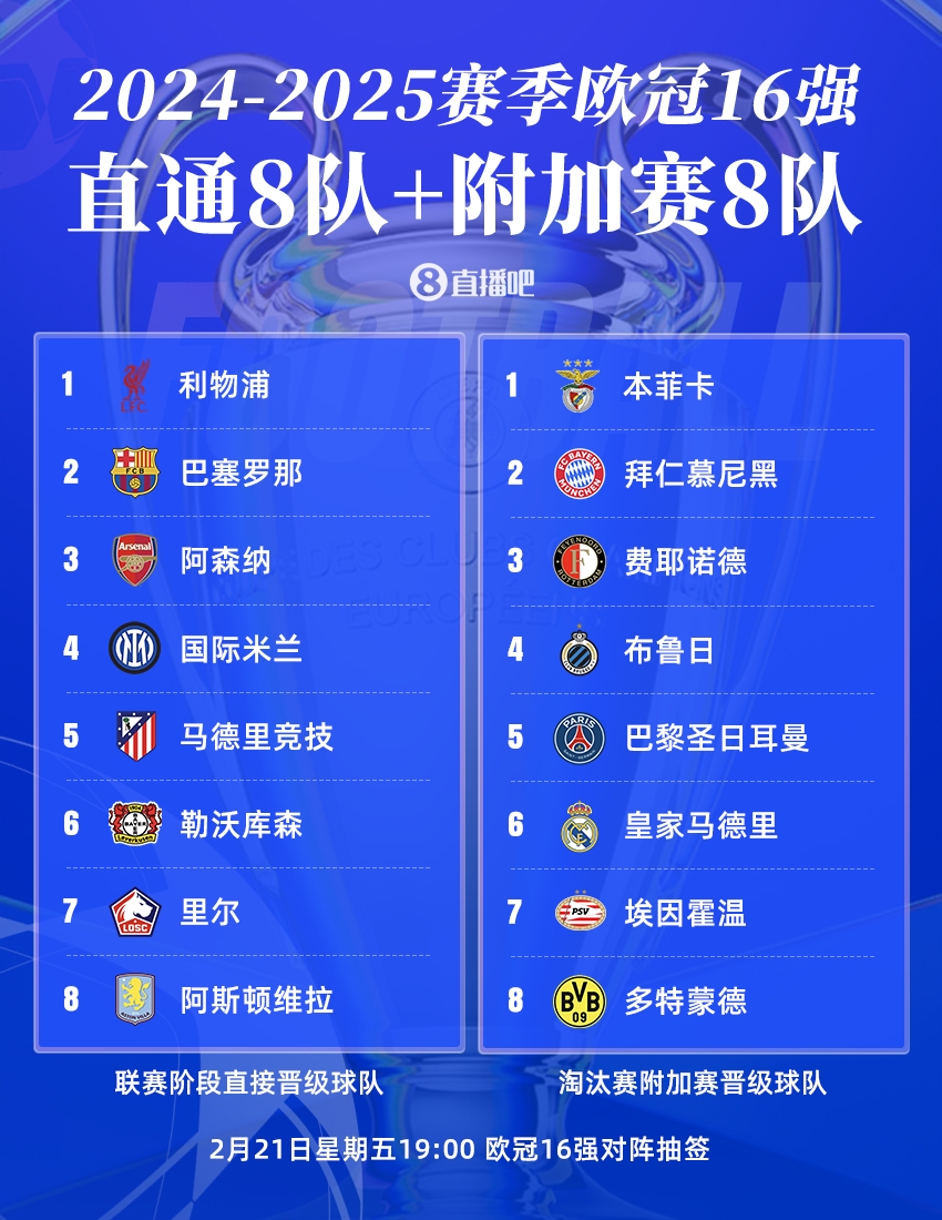  曼城出局！歐冠16強：皇薩仁在列，意甲剩國米獨苗，明晚19點抽簽