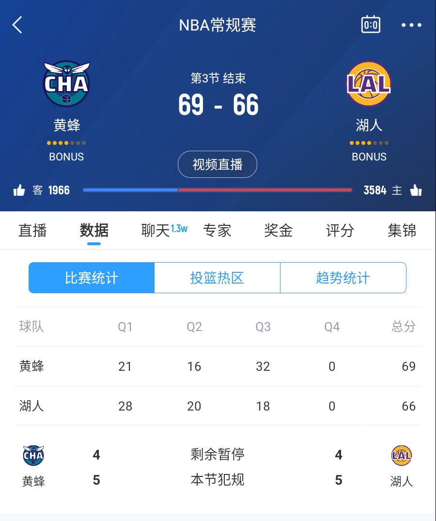 三崩來臨!湖人第三節僅得18分 單節凈負14分落后3分進入第四節