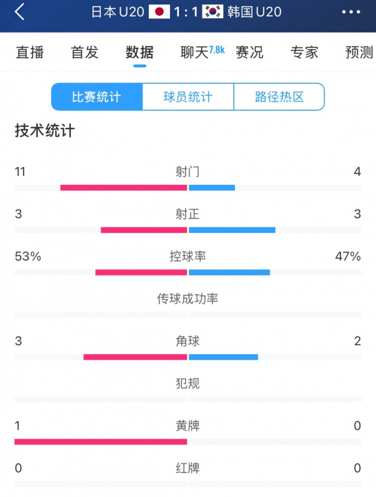  U20亞洲杯日韓戰(zhàn)全場(chǎng)數(shù)據(jù)：射門數(shù)日本11-4領(lǐng)先，但兩隊(duì)均射正3腳